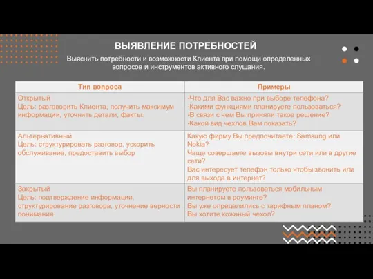 Выяснить потребности и возможности Клиента при помощи определенных вопросов и инструментов активного слушания. ВЫЯВЛЕНИЕ ПОТРЕБНОСТЕЙ