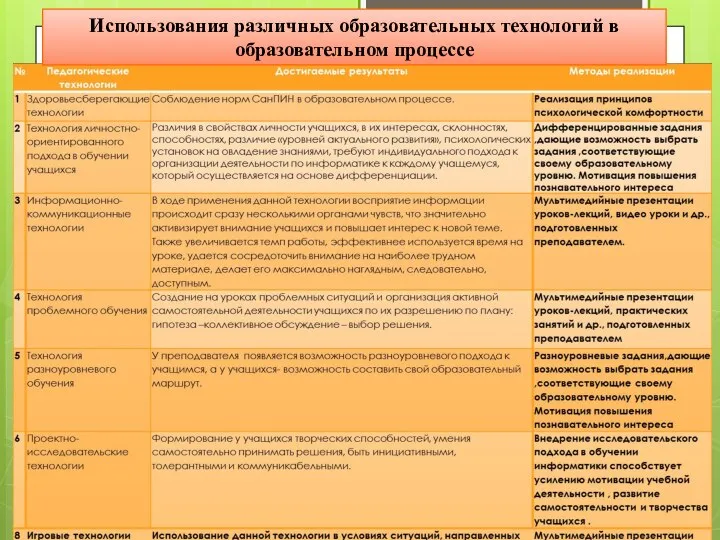 Использования различных образовательных технологий в образовательном процессе