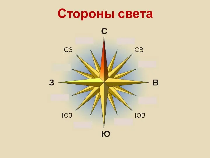 Стороны света