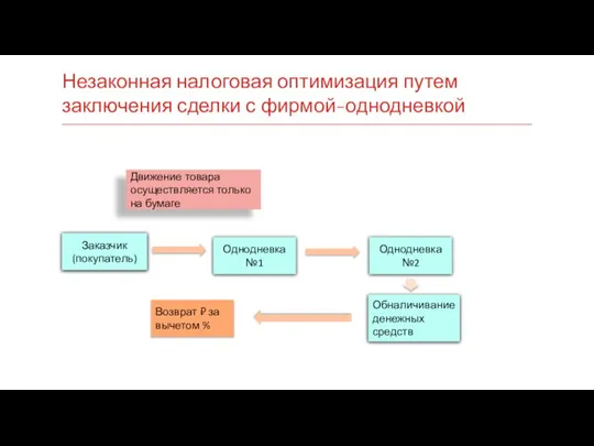 Незаконная налоговая оптимизация путем заключения сделки с фирмой-однодневкой Заказчик (покупатель) Однодневка