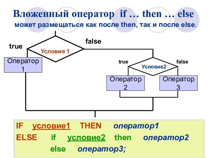 Вложенный оператор if … then … else IF условие1 THEN оператор1