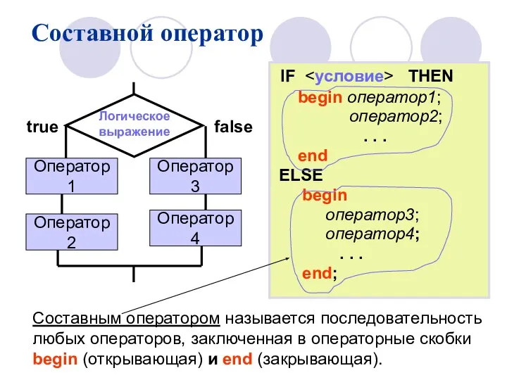 Логическое выражение true false IF THEN begin оператор1; оператор2; . .