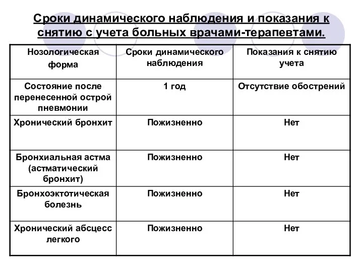 Сроки динамического наблюдения и показания к снятию с учета больных врачами-терапевтами.