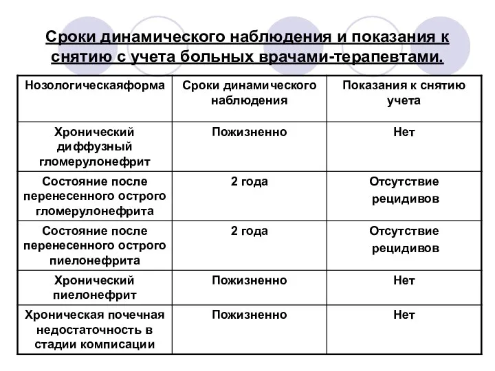 Сроки динамического наблюдения и показания к снятию с учета больных врачами-терапевтами.