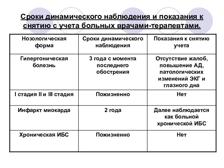 Сроки динамического наблюдения и показания к снятию с учета больных врачами-терапевтами.