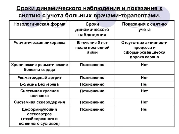 Сроки динамического наблюдения и показания к снятию с учета больных врачами-терапевтами.