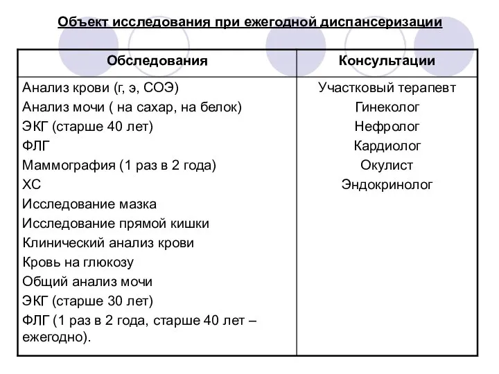 Объект исследования при ежегодной диспансеризации