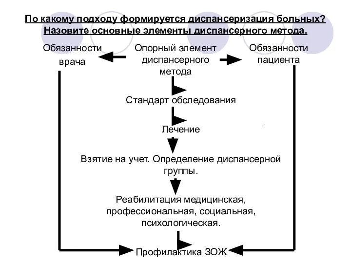 По какому подходу формируется диспансеризация больных? Назовите основные элементы диспансерного метода.