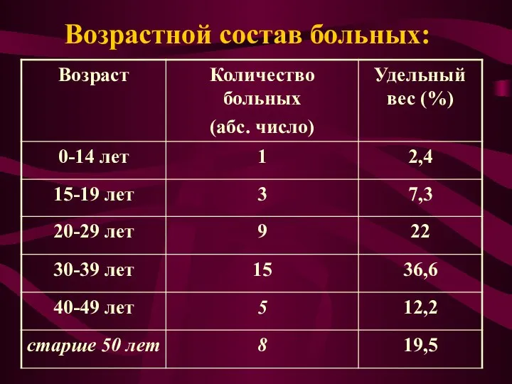 Возрастной состав больных: