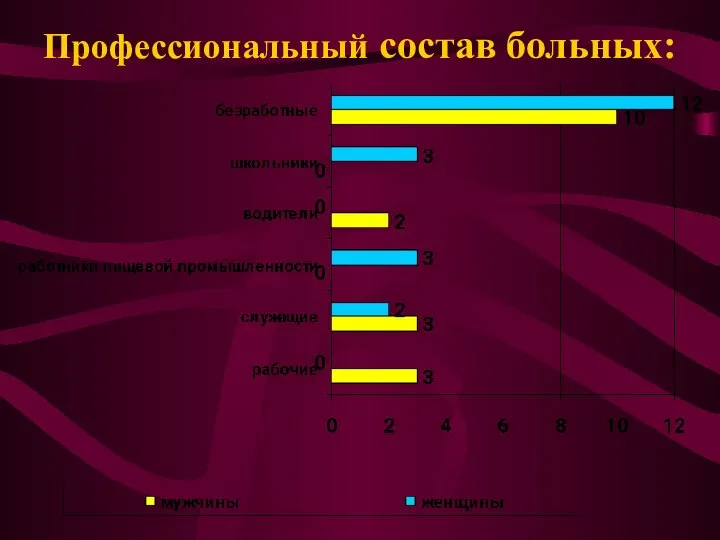 Профессиональный состав больных: