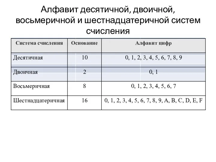 Алфавит десятичной, двоичной, восьмеричной и шестнадцатеричной систем счисления