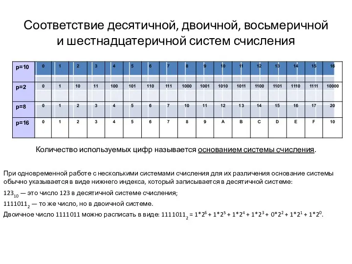 Соответствие десятичной, двоичной, восьмеричной и шестнадцатеричной систем счисления Количество используемых цифр