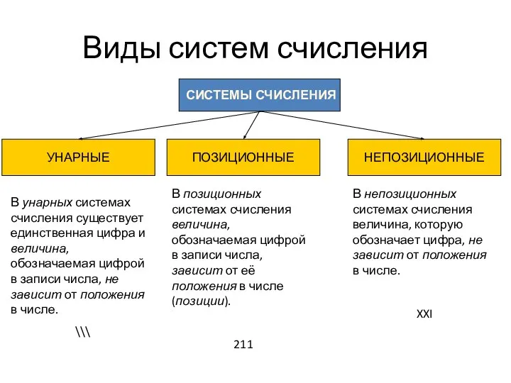 Виды систем счисления СИСТЕМЫ СЧИСЛЕНИЯ ПОЗИЦИОННЫЕ НЕПОЗИЦИОННЫЕ В непозиционных системах счисления