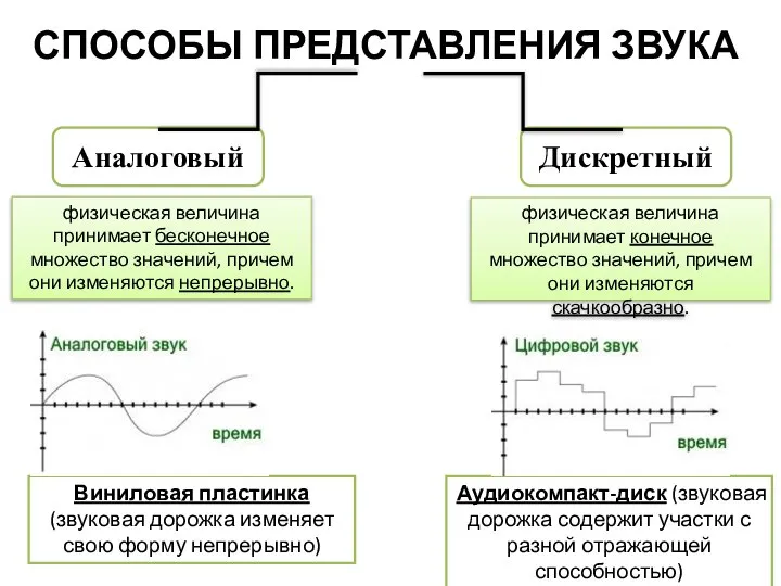 СПОСОБЫ ПРЕДСТАВЛЕНИЯ ЗВУКА Аналоговый Дискретный физическая величина принимает бесконечное множество значений,