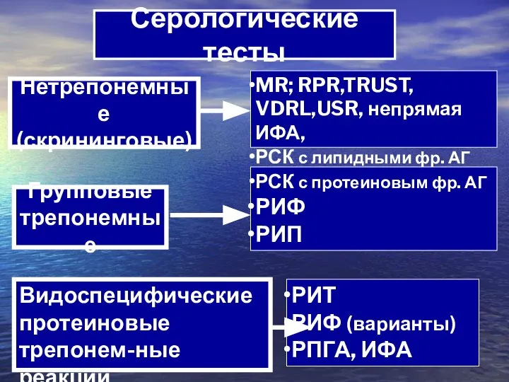 Нетрепонемные (скрининговые) Групповые трепонемные Серологические тесты MR; RPR,TRUST, VDRL,USR, непрямая ИФА,