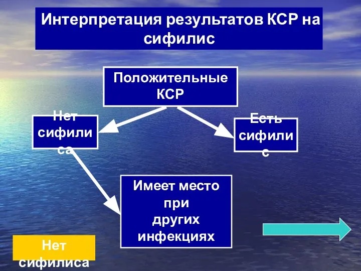 Интерпретация результатов КСР на сифилис Положительные КСР Нет сифилиса Есть сифилис