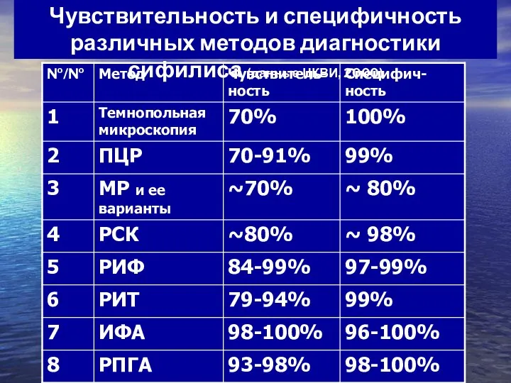 Чувствительность и специфичность различных методов диагностики сифилиса (данные ЦКВИ, 2000)