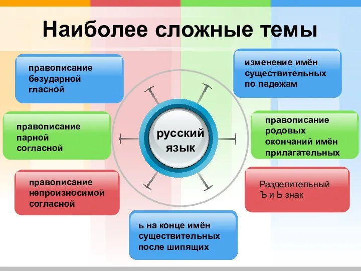 Наиболее сложные темы русский язык ь на конце имён существительных после