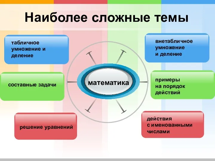 Наиболее сложные темы математика внетабличное умножение и деление табличное умножение и