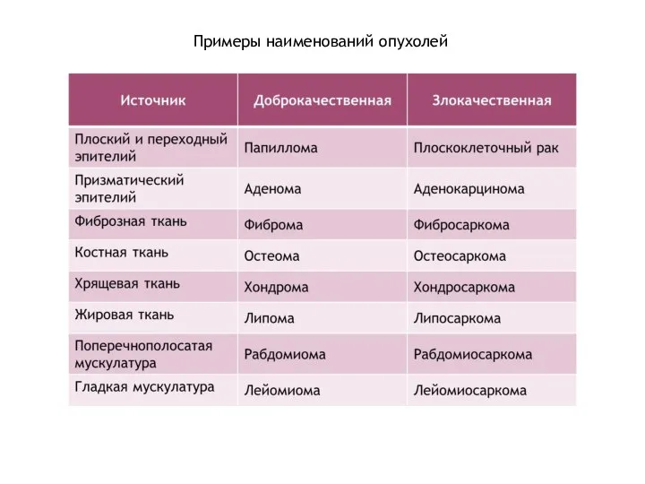 Примеры наименований опухолей