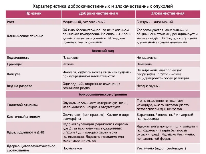 Характеристика доброкачественных и злокачественных опухолей