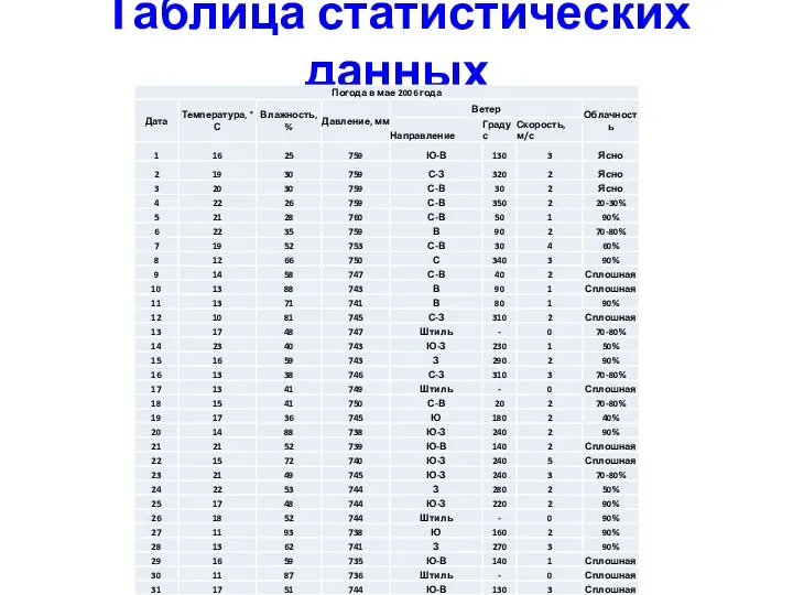 Таблица статистических данных