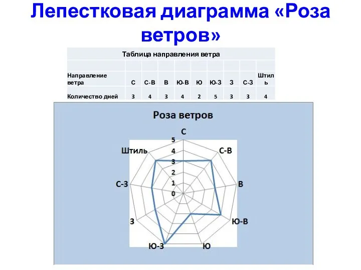 Лепестковая диаграмма «Роза ветров»