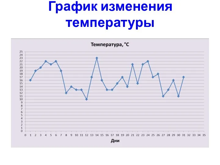 График изменения температуры