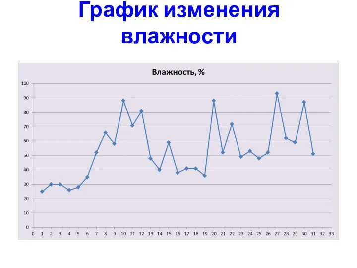 График изменения влажности