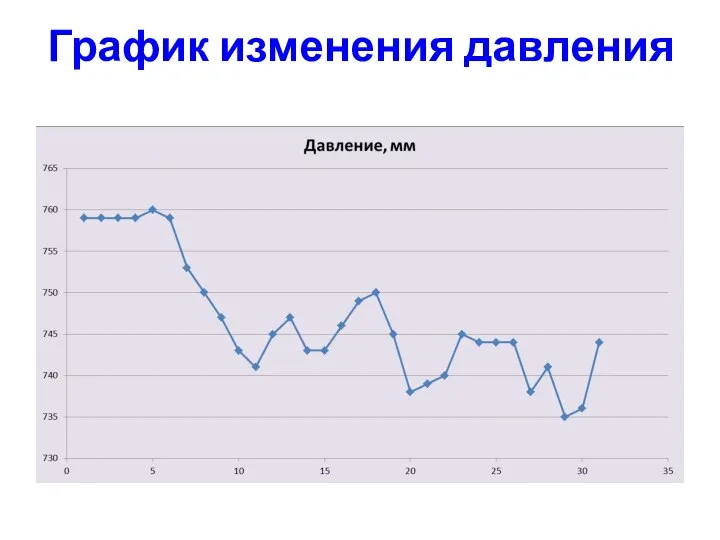 График изменения давления