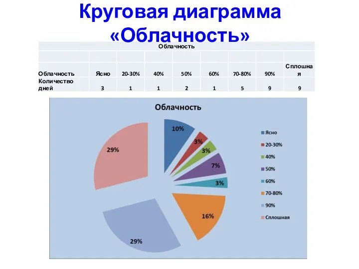 Круговая диаграмма «Облачность»