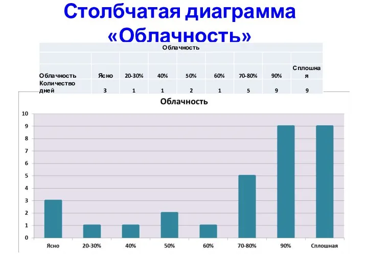 Столбчатая диаграмма «Облачность»