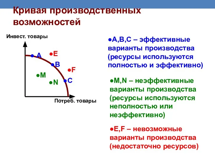 Кривая производственных возможностей Инвест. товары Потреб. товары ●В ● А ●С