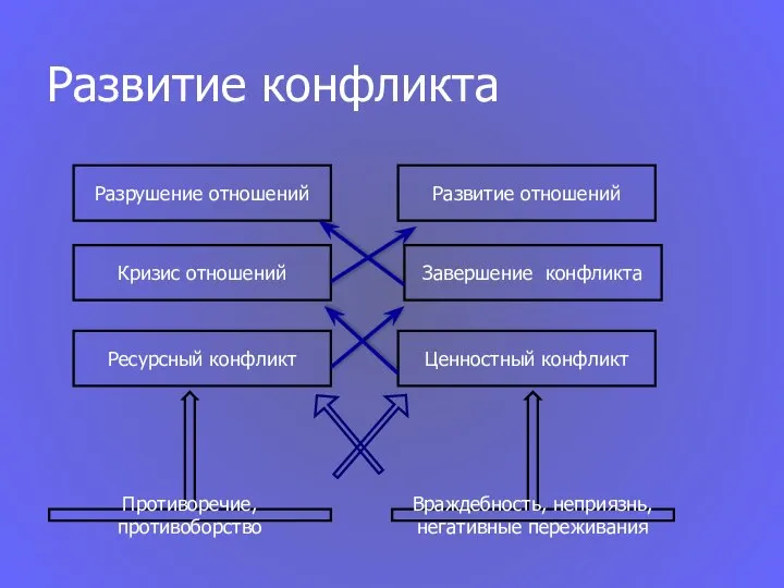 Развитие конфликта Разрушение отношений Развитие отношений Кризис отношений Завершение конфликта Ресурсный