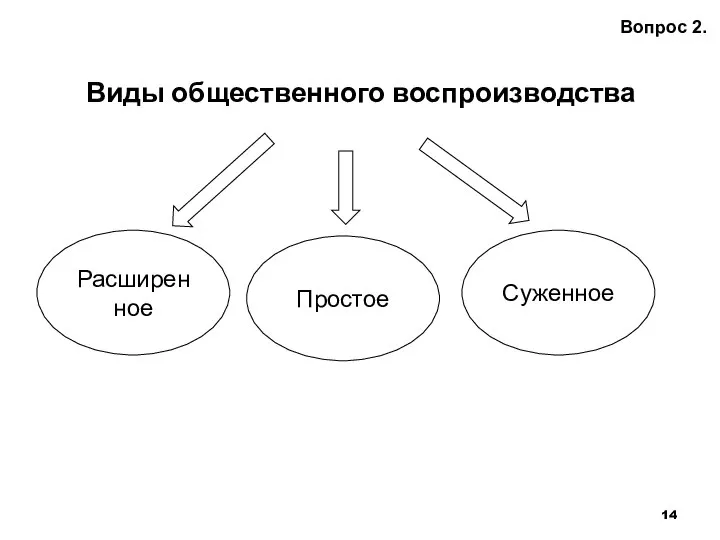 Виды общественного воспроизводства Вопрос 2. Простое Расширенное Суженное