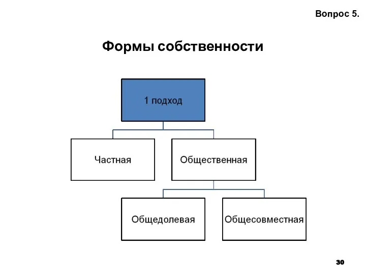 Формы собственности Вопрос 5.