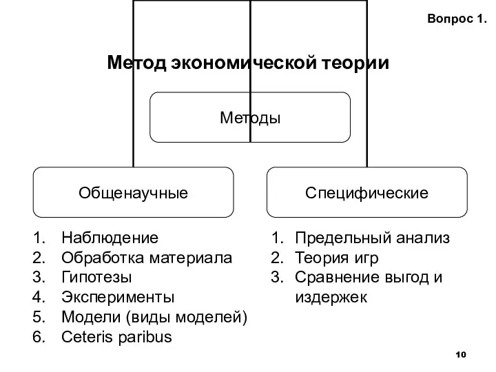 Метод экономической теории Вопрос 1. Наблюдение Обработка материала Гипотезы Эксперименты Модели