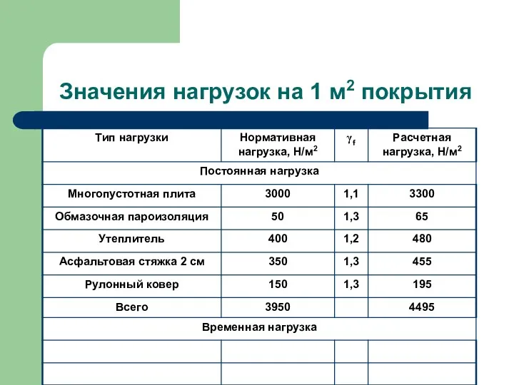 Значения нагрузок на 1 м2 покрытия