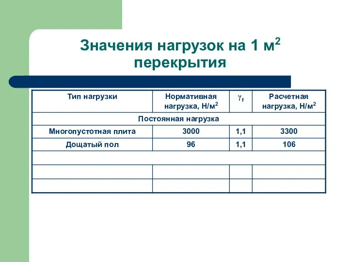 Значения нагрузок на 1 м2 перекрытия