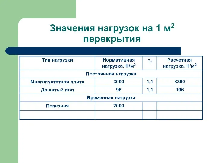 Значения нагрузок на 1 м2 перекрытия