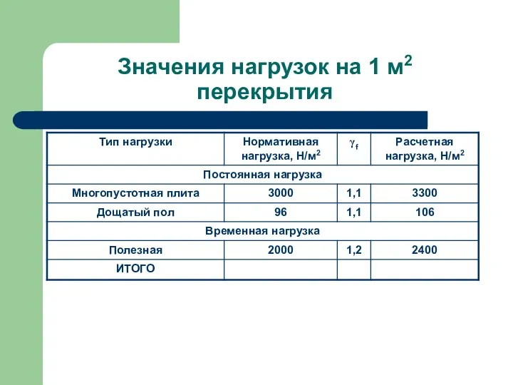 Значения нагрузок на 1 м2 перекрытия