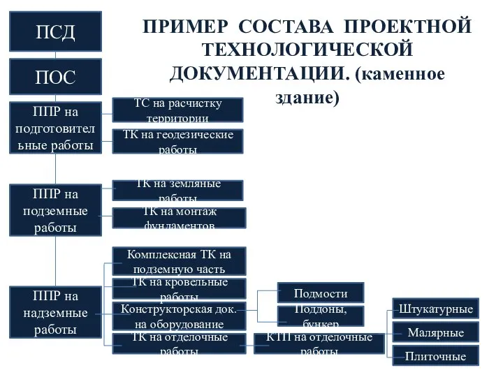 ПСД ПОС ППР на подготовительные работы ТС на расчистку территории ТК