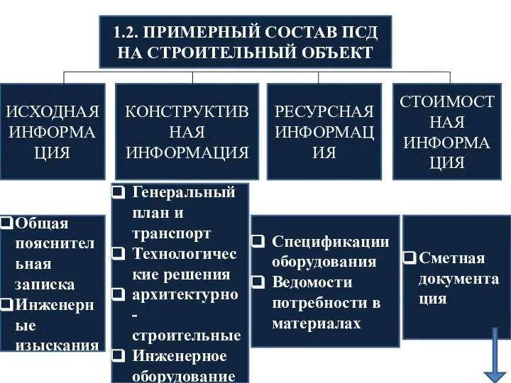 1.2. ПРИМЕРНЫЙ СОСТАВ ПСД НА СТРОИТЕЛЬНЫЙ ОБЪЕКТ КОНСТРУКТИВНАЯ ИНФОРМАЦИЯ РЕСУРСНАЯ ИНФОРМАЦИЯ