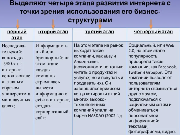 Выделяют четыре этапа развития интернета с точки зрения использования его бизнес-структурами