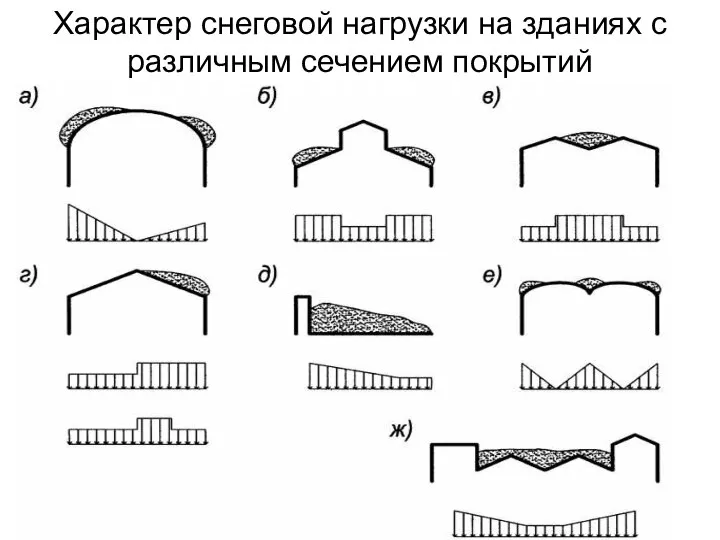 Характер снеговой нагрузки на зданиях с различным сечением покрытий