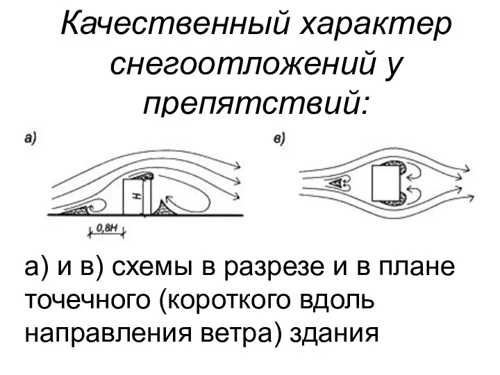 Качественный характер снегоотложений у препятствий: а) и в) схемы в разрезе