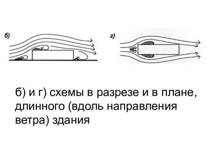 б) и г) схемы в разрезе и в плане, длинного (вдоль направления ветра) здания