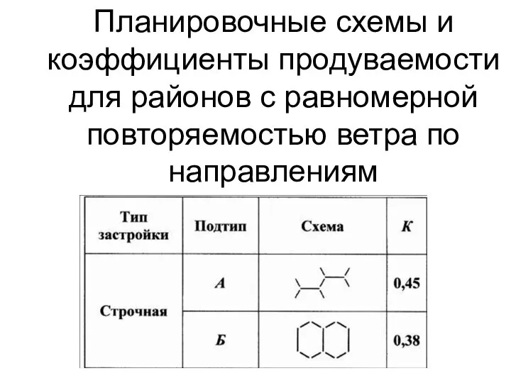 Планировочные схемы и коэффициенты продуваемости для районов с равномерной повторяемостью ветра по направлениям