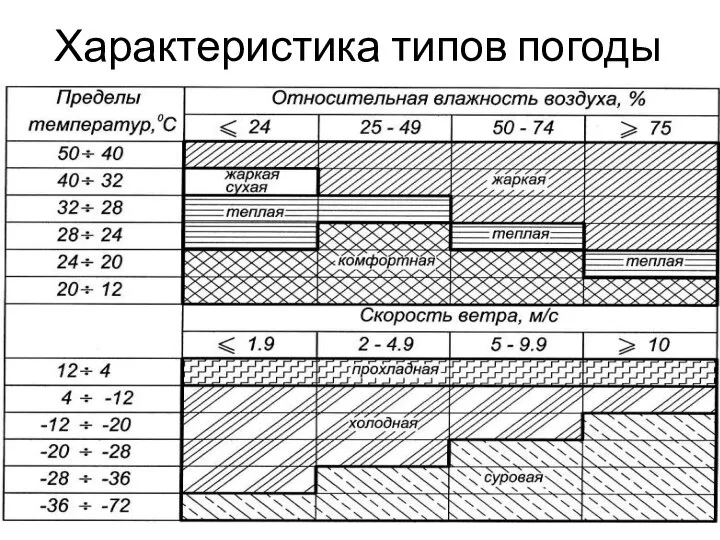 Характеристика типов погоды