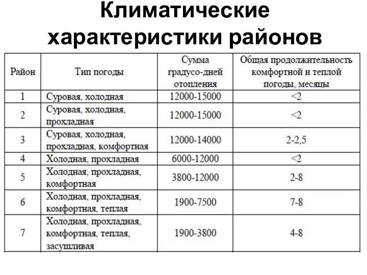 Климатические характеристики районов